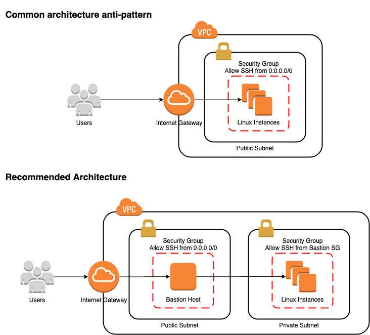 aws bastion host quick start